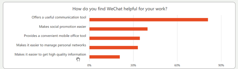 Studies show that WeChat has immense usage numbers in the work place as a communications tool